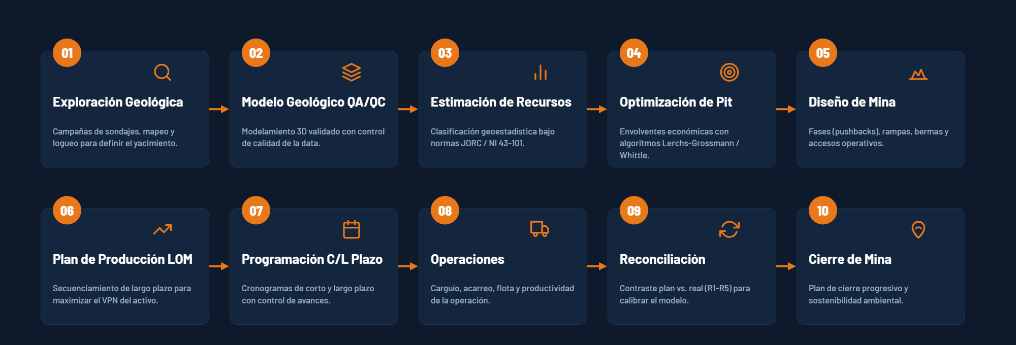 Flujo de planificación para minería a cielo abierto Open Pit