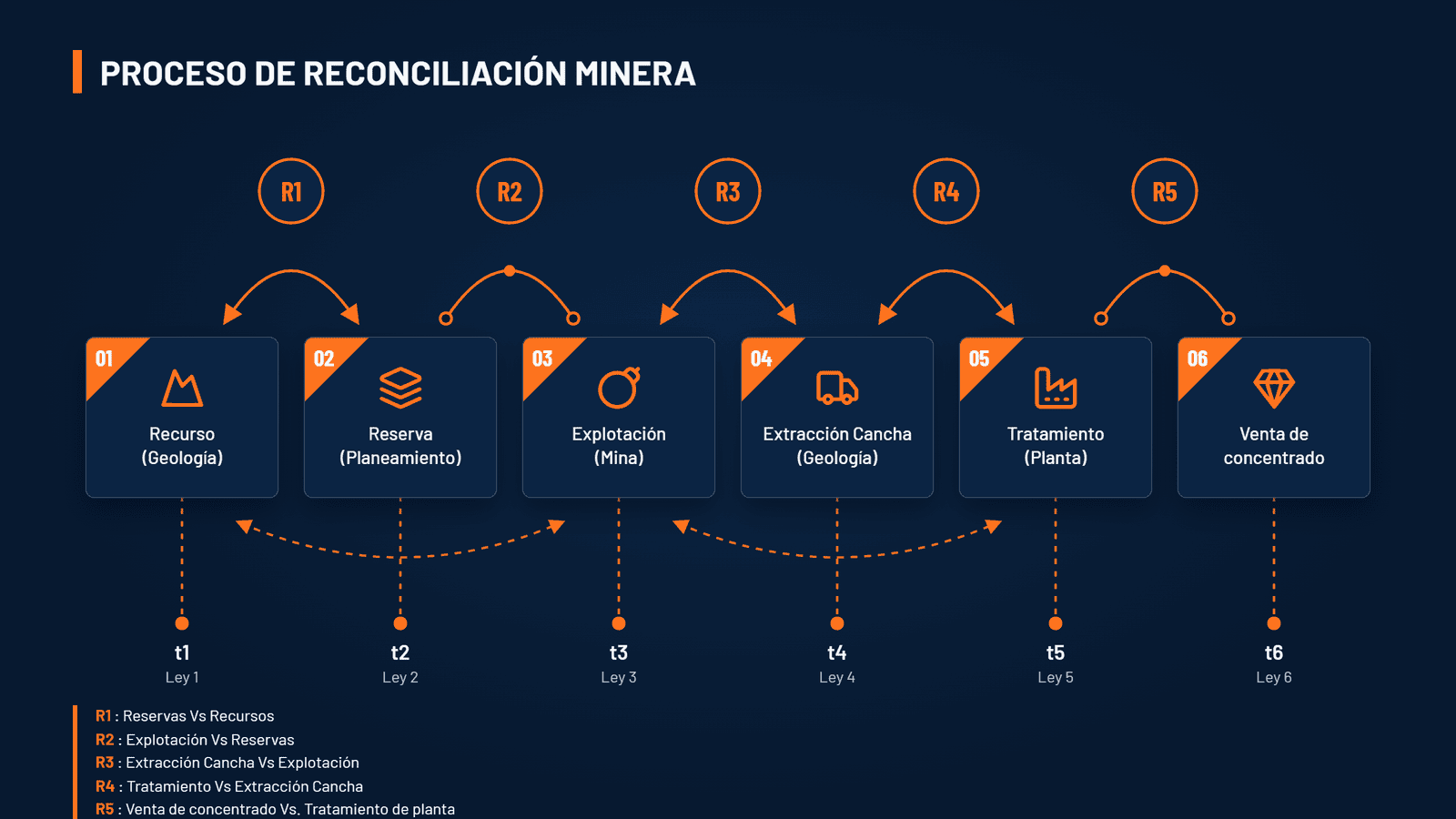 Diagrama de reconciliación minera etapas R1 a R5